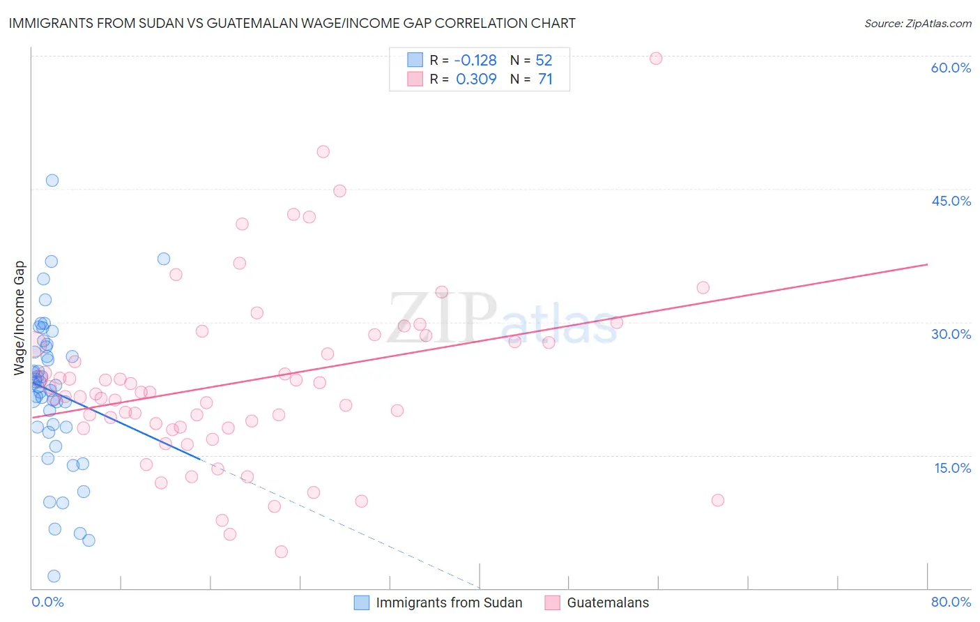 Immigrants from Sudan vs Guatemalan Wage/Income Gap
