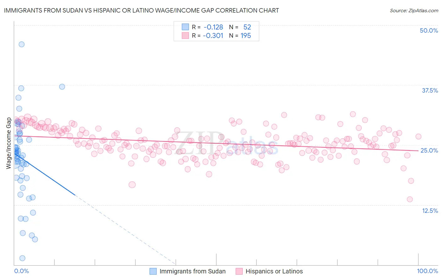 Immigrants from Sudan vs Hispanic or Latino Wage/Income Gap