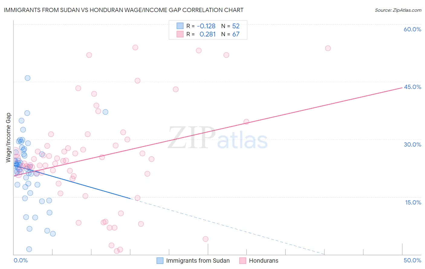 Immigrants from Sudan vs Honduran Wage/Income Gap