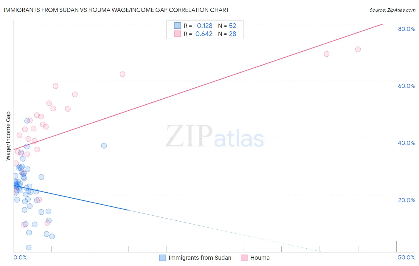 Immigrants from Sudan vs Houma Wage/Income Gap