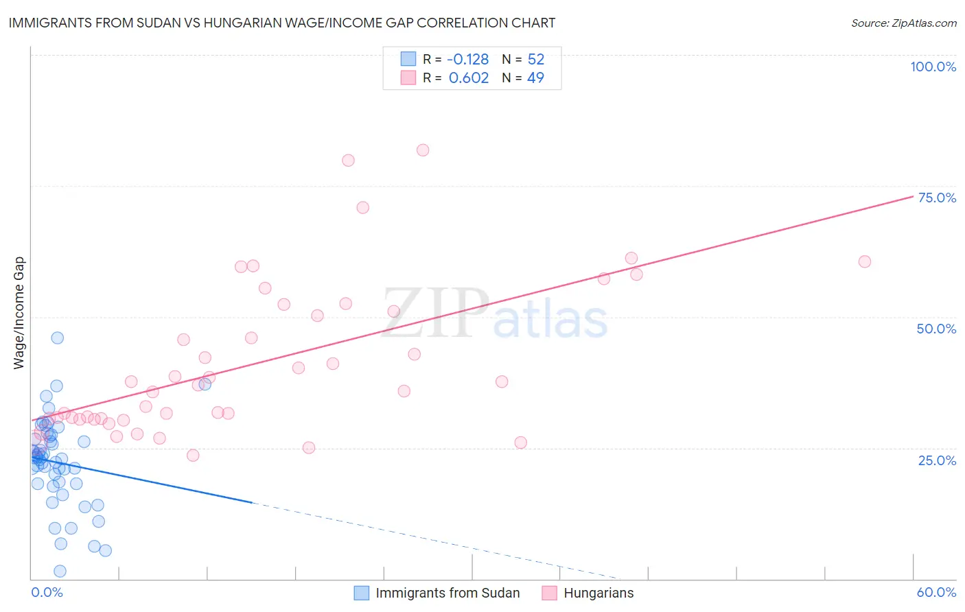 Immigrants from Sudan vs Hungarian Wage/Income Gap