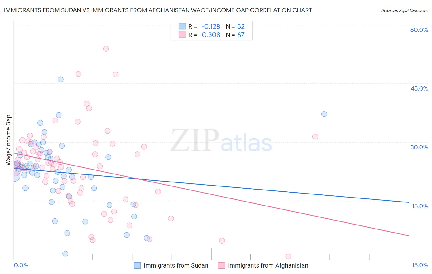 Immigrants from Sudan vs Immigrants from Afghanistan Wage/Income Gap