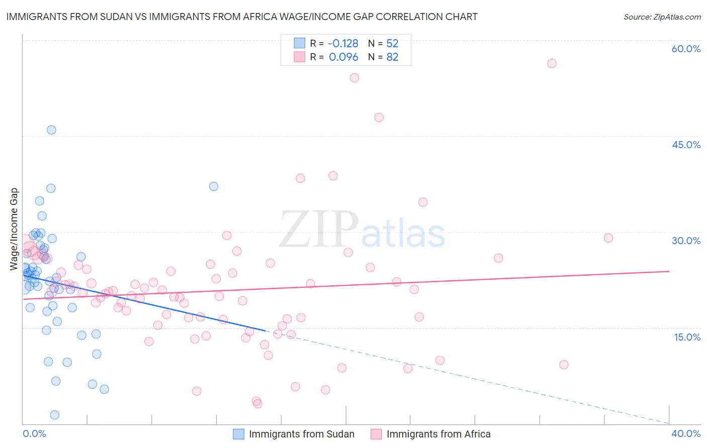 Immigrants from Sudan vs Immigrants from Africa Wage/Income Gap
