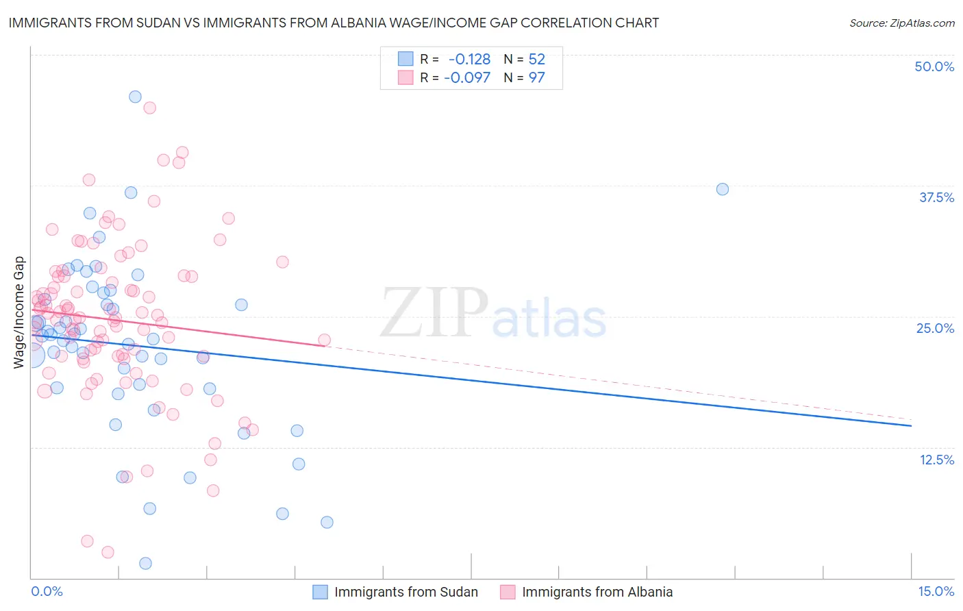 Immigrants from Sudan vs Immigrants from Albania Wage/Income Gap