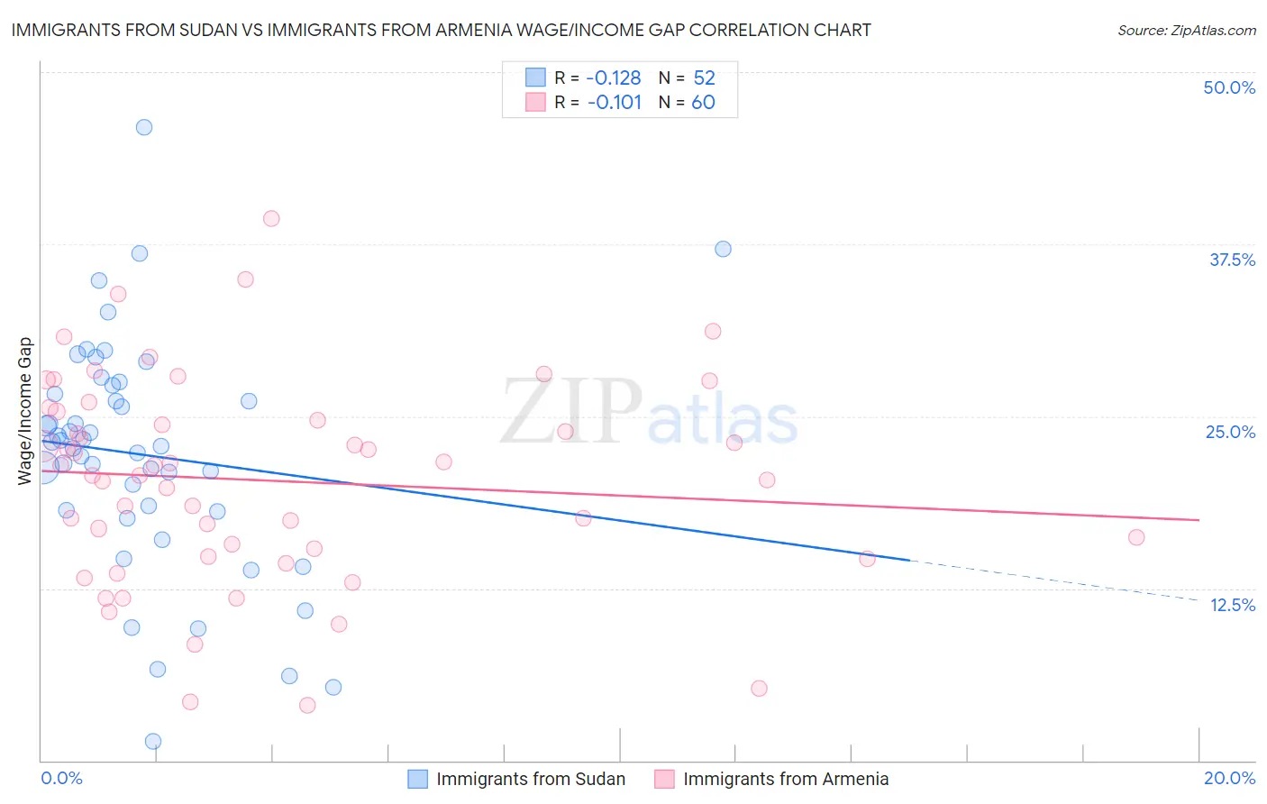 Immigrants from Sudan vs Immigrants from Armenia Wage/Income Gap