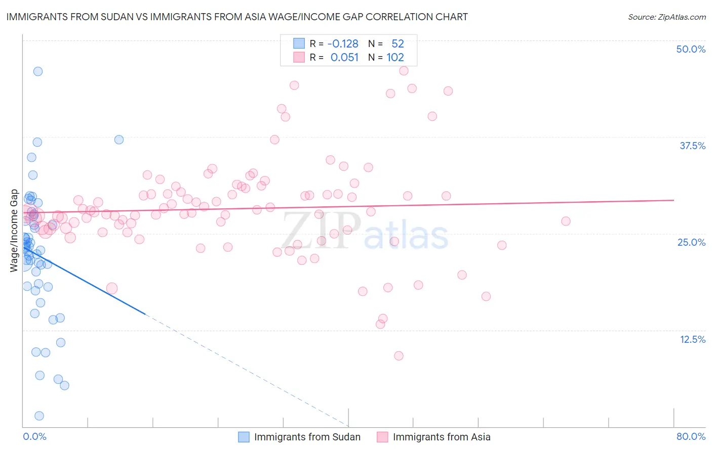 Immigrants from Sudan vs Immigrants from Asia Wage/Income Gap
