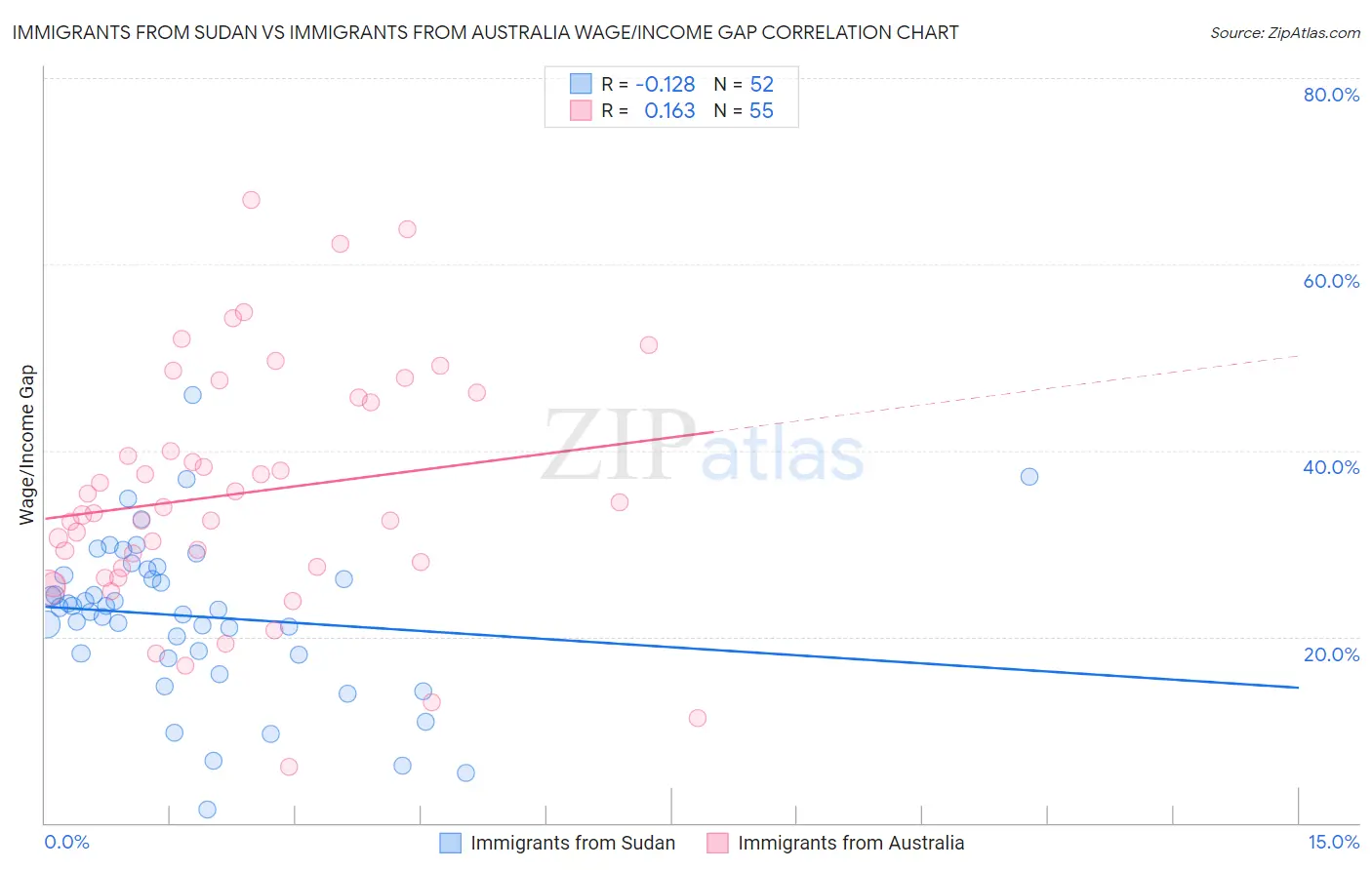 Immigrants from Sudan vs Immigrants from Australia Wage/Income Gap