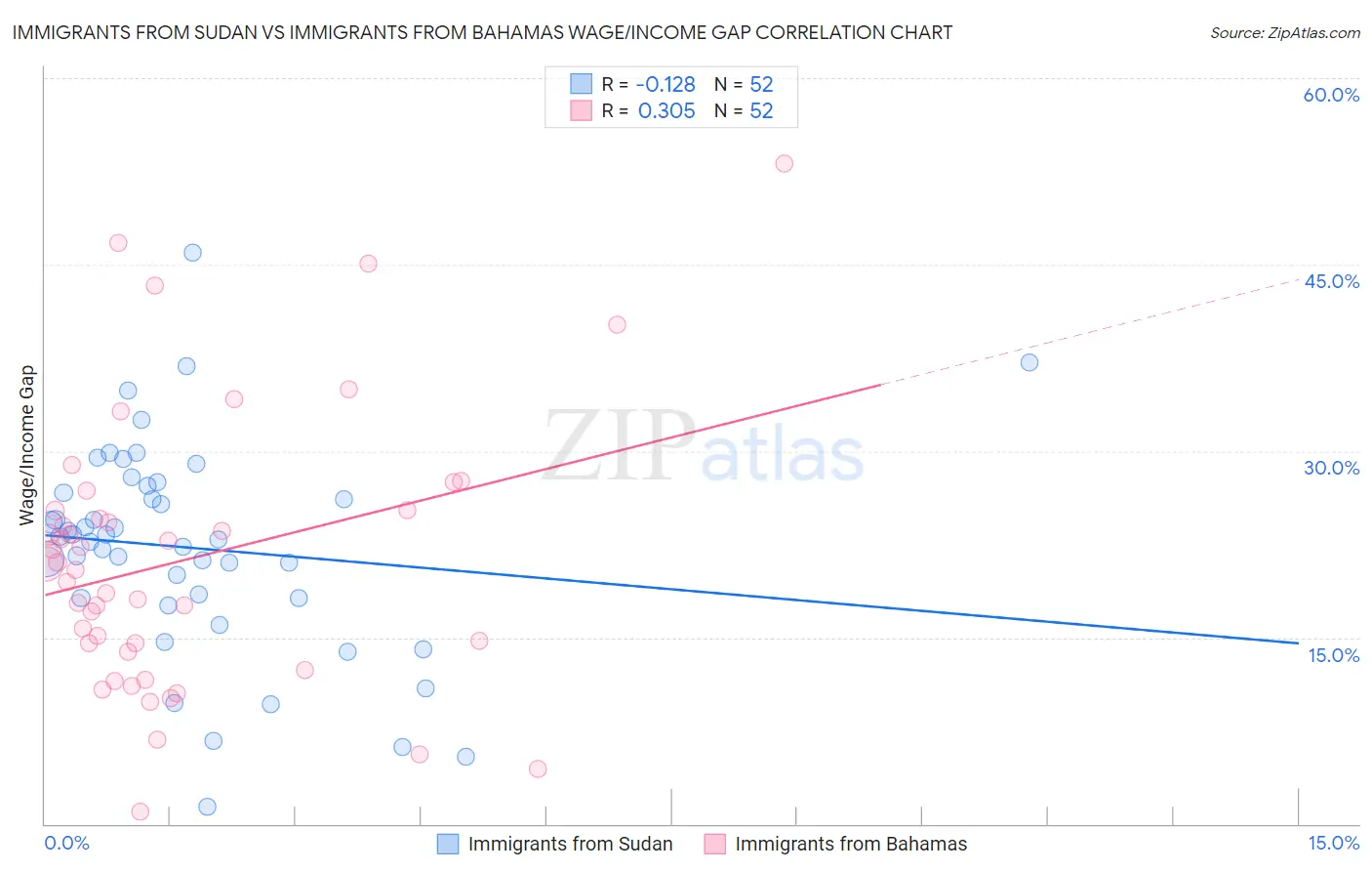 Immigrants from Sudan vs Immigrants from Bahamas Wage/Income Gap