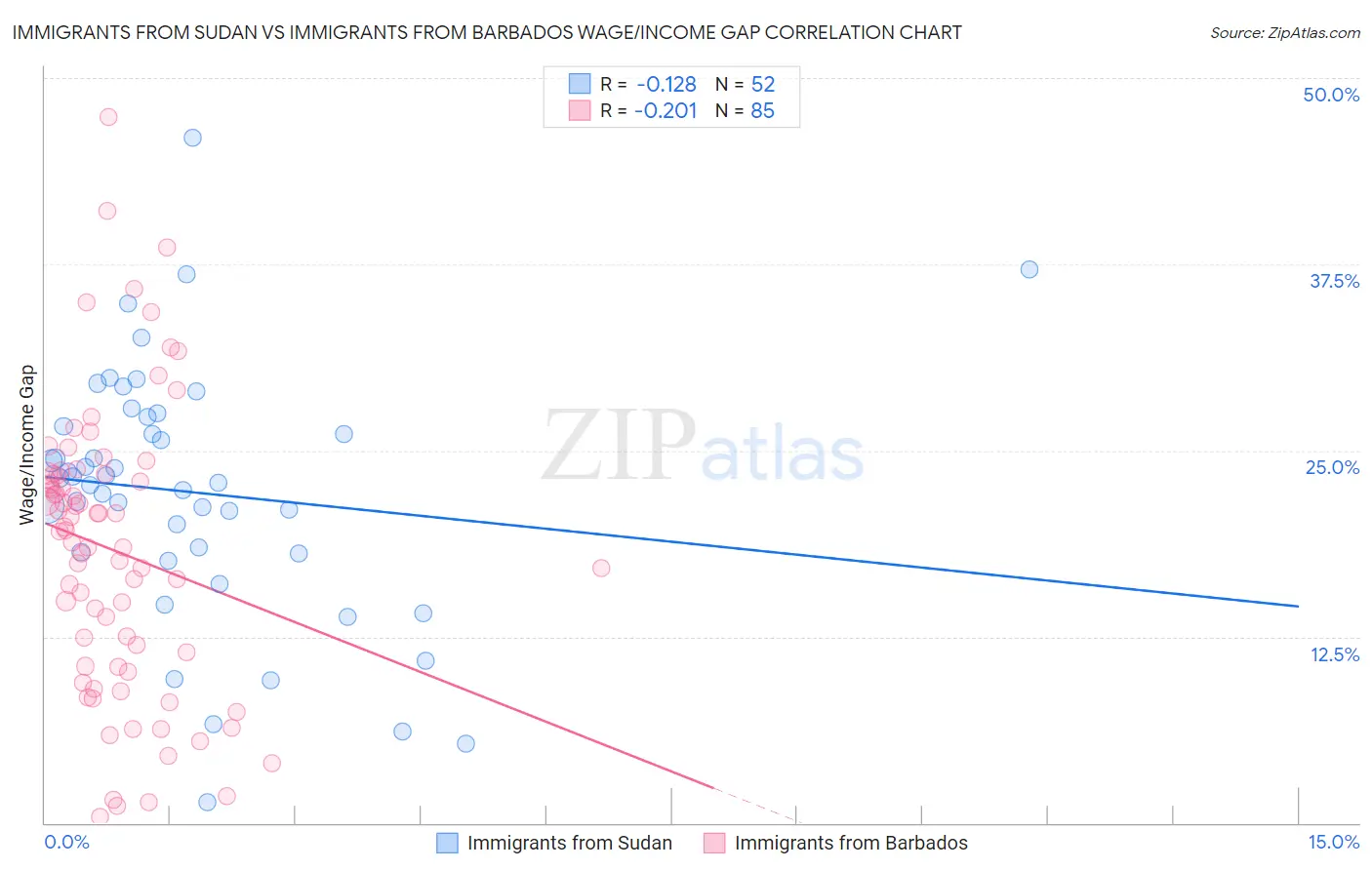 Immigrants from Sudan vs Immigrants from Barbados Wage/Income Gap