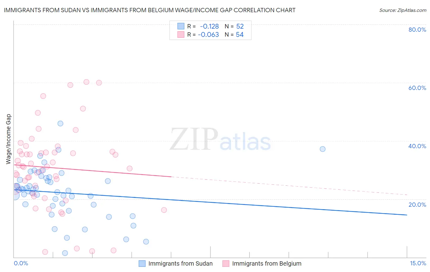 Immigrants from Sudan vs Immigrants from Belgium Wage/Income Gap