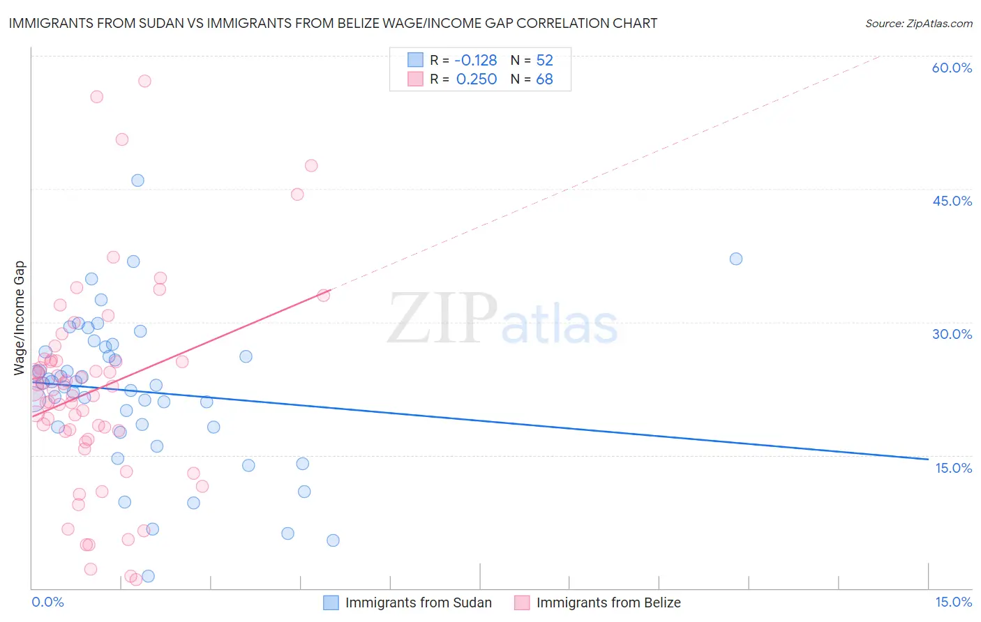 Immigrants from Sudan vs Immigrants from Belize Wage/Income Gap