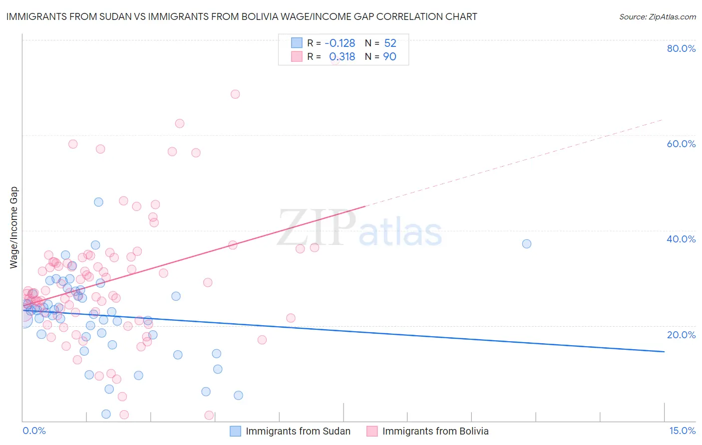 Immigrants from Sudan vs Immigrants from Bolivia Wage/Income Gap