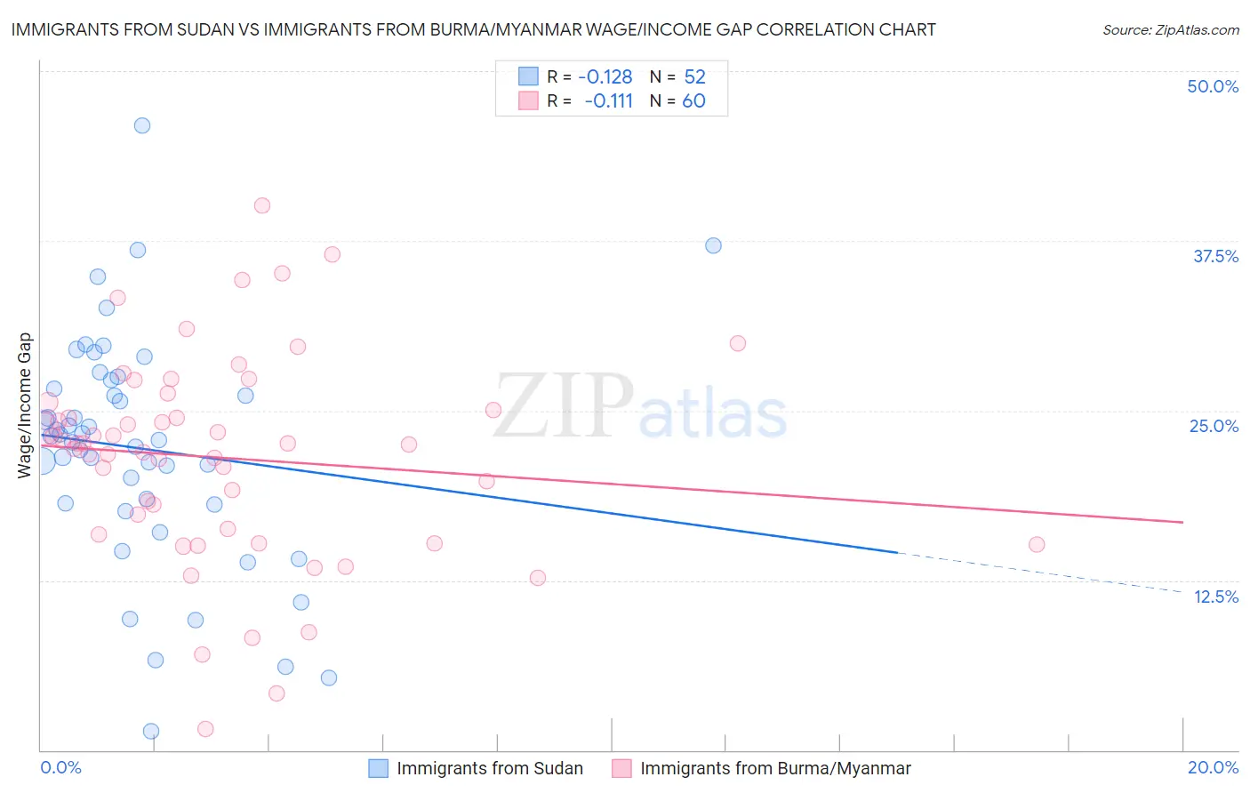 Immigrants from Sudan vs Immigrants from Burma/Myanmar Wage/Income Gap