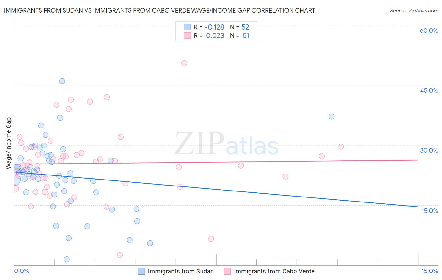 Immigrants from Sudan vs Immigrants from Cabo Verde Wage/Income Gap