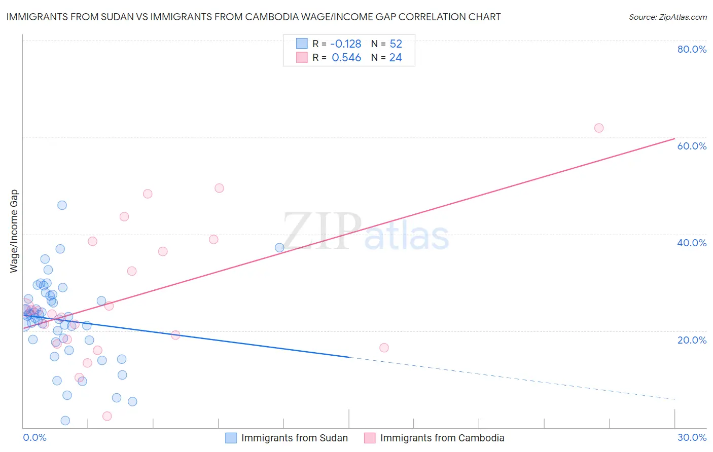 Immigrants from Sudan vs Immigrants from Cambodia Wage/Income Gap