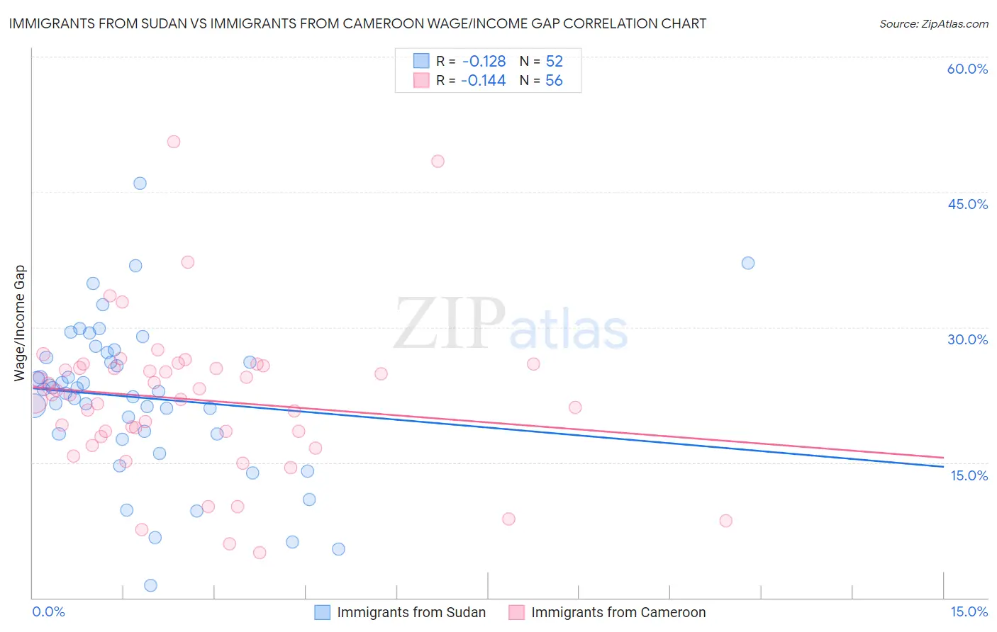 Immigrants from Sudan vs Immigrants from Cameroon Wage/Income Gap