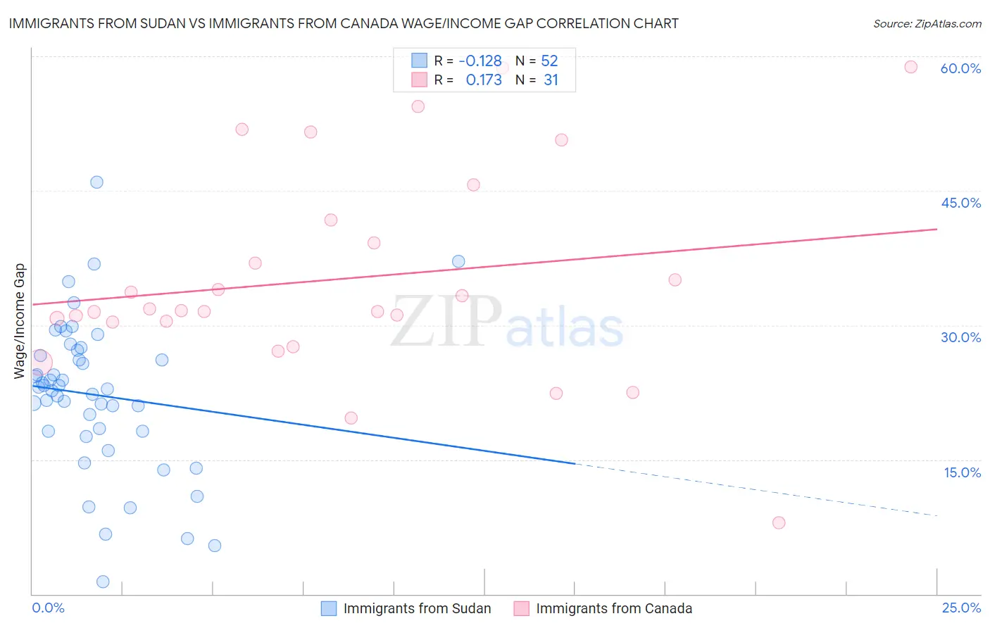 Immigrants from Sudan vs Immigrants from Canada Wage/Income Gap