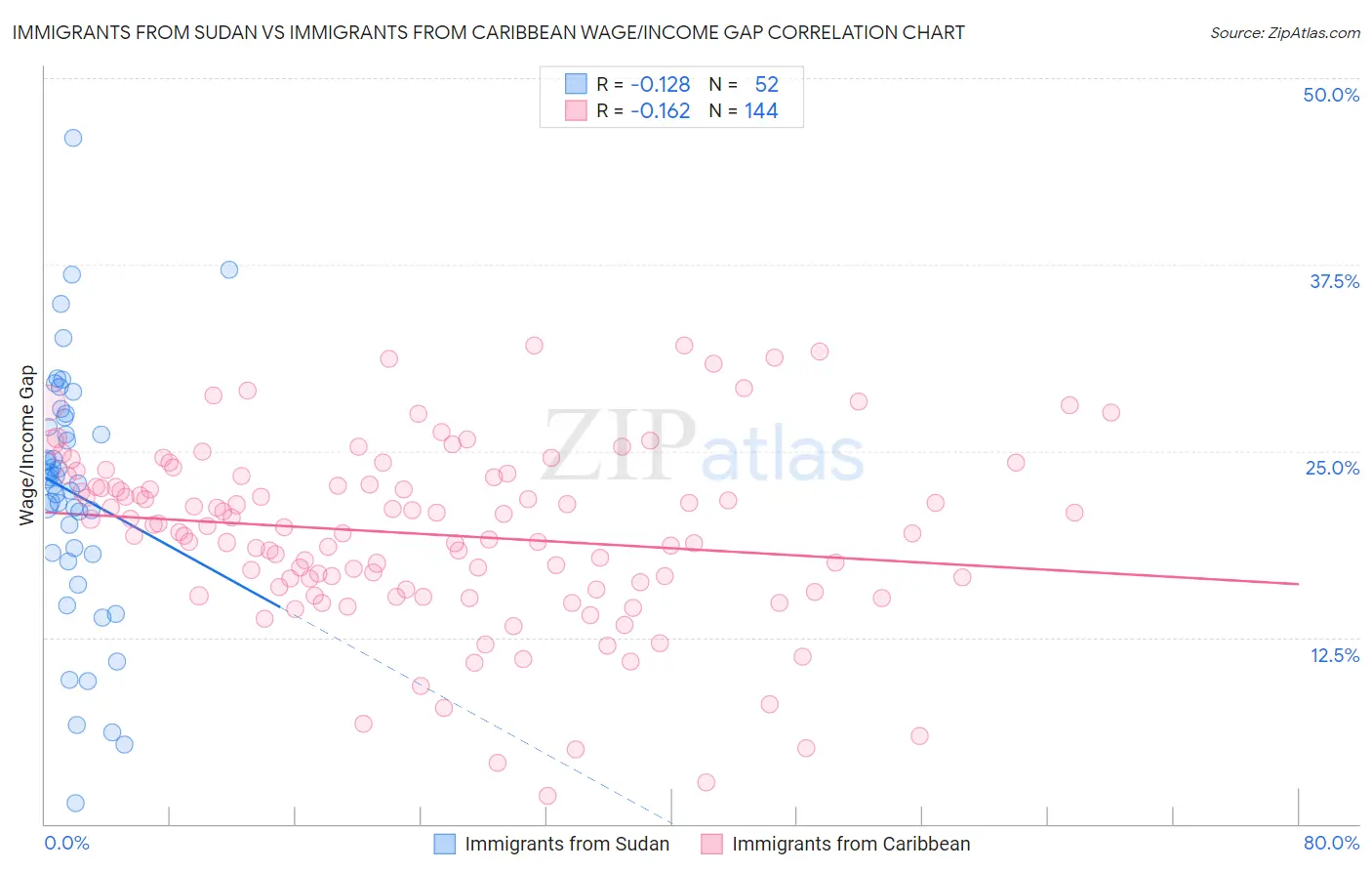 Immigrants from Sudan vs Immigrants from Caribbean Wage/Income Gap