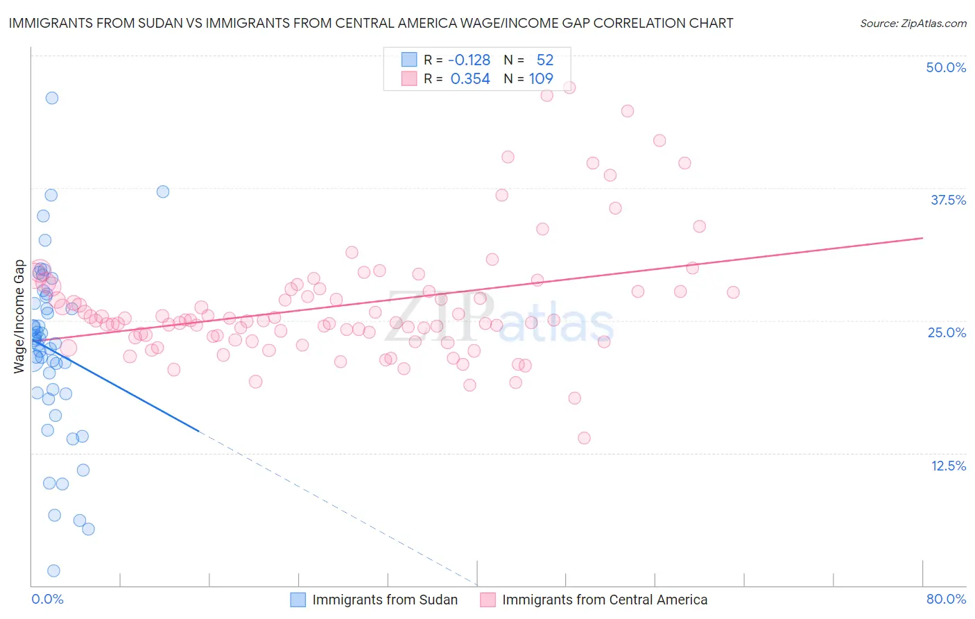 Immigrants from Sudan vs Immigrants from Central America Wage/Income Gap