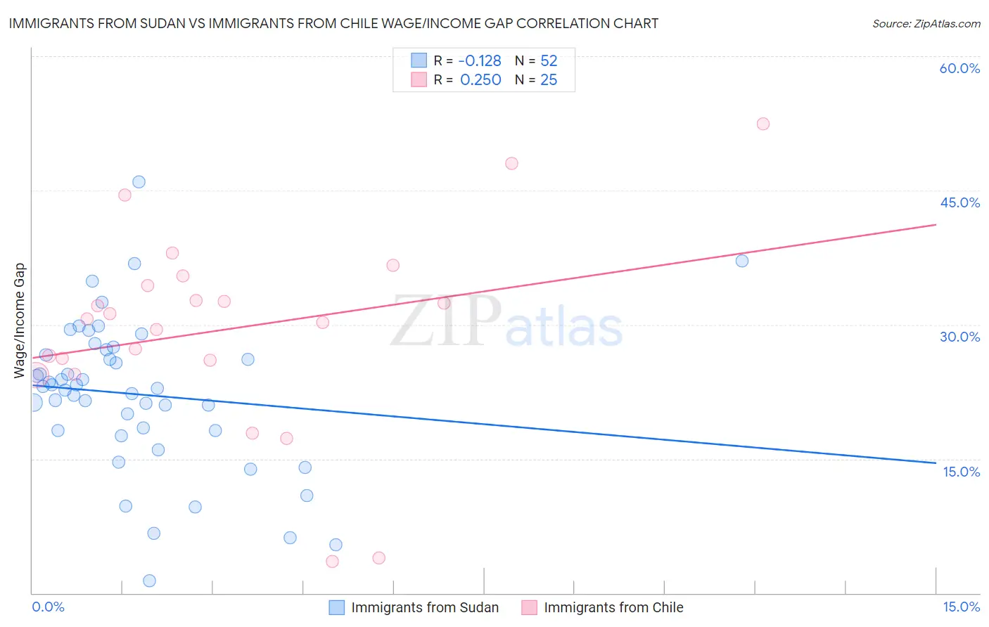 Immigrants from Sudan vs Immigrants from Chile Wage/Income Gap