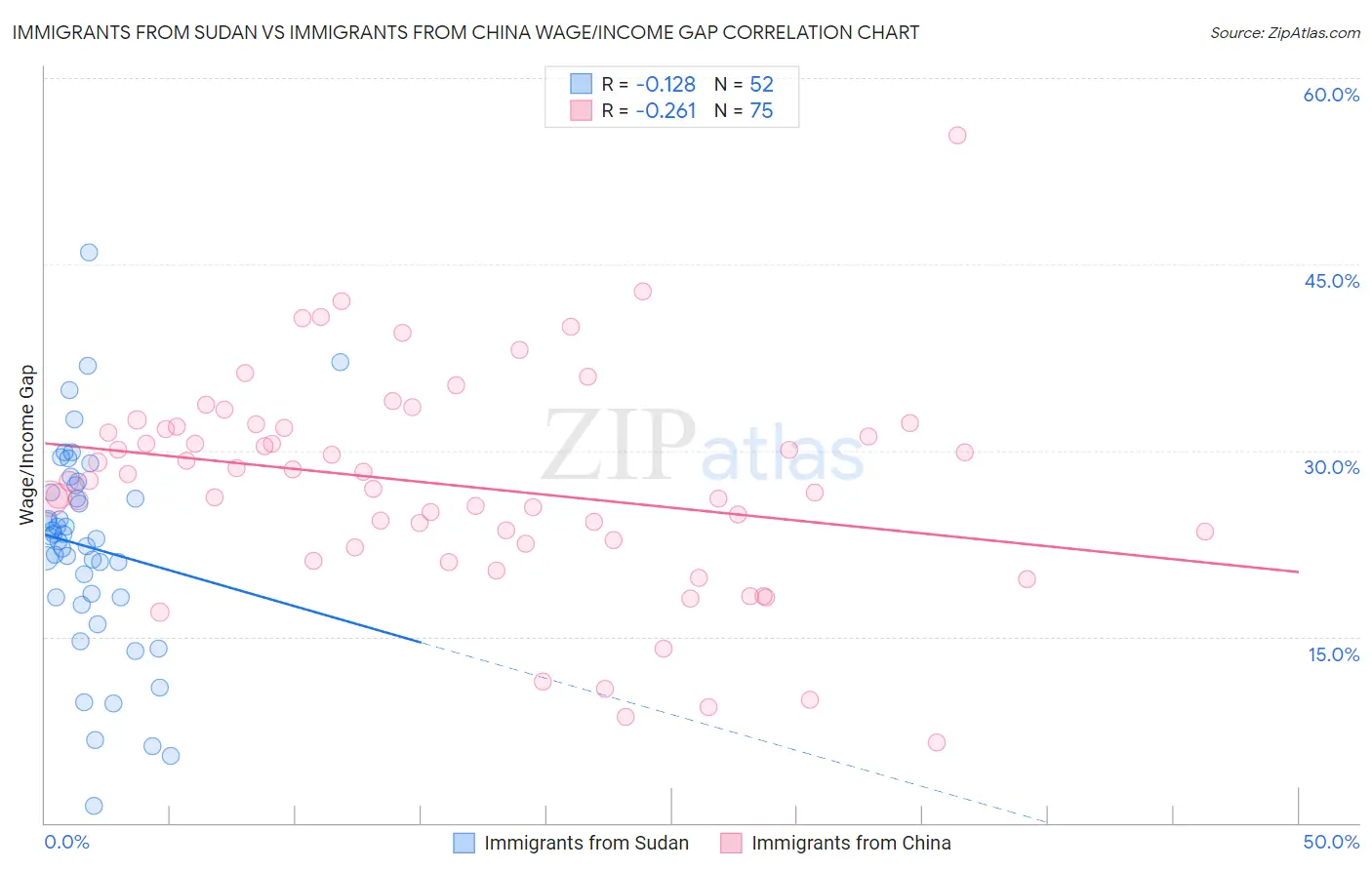 Immigrants from Sudan vs Immigrants from China Wage/Income Gap