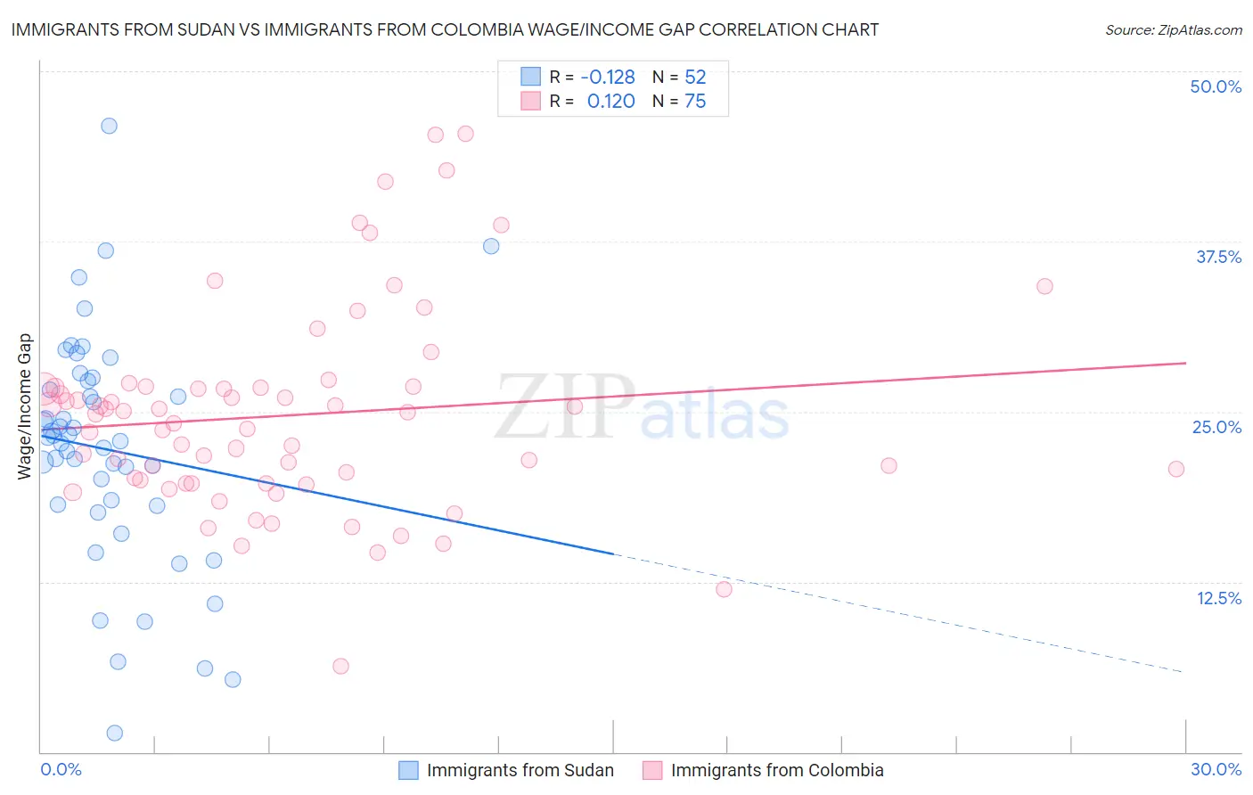 Immigrants from Sudan vs Immigrants from Colombia Wage/Income Gap