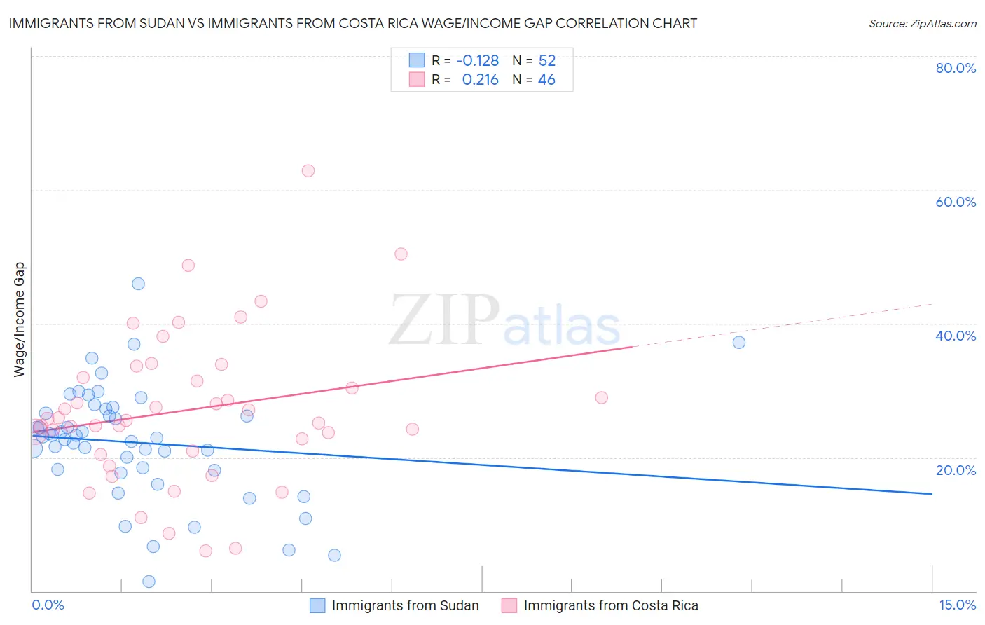 Immigrants from Sudan vs Immigrants from Costa Rica Wage/Income Gap