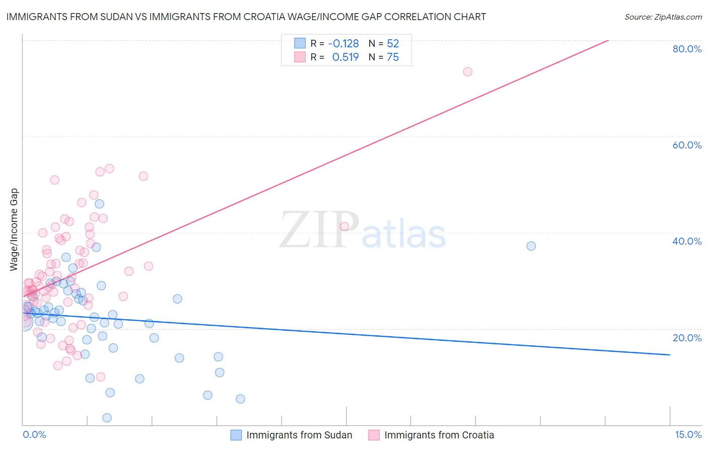 Immigrants from Sudan vs Immigrants from Croatia Wage/Income Gap