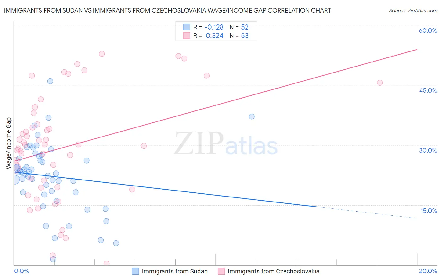 Immigrants from Sudan vs Immigrants from Czechoslovakia Wage/Income Gap