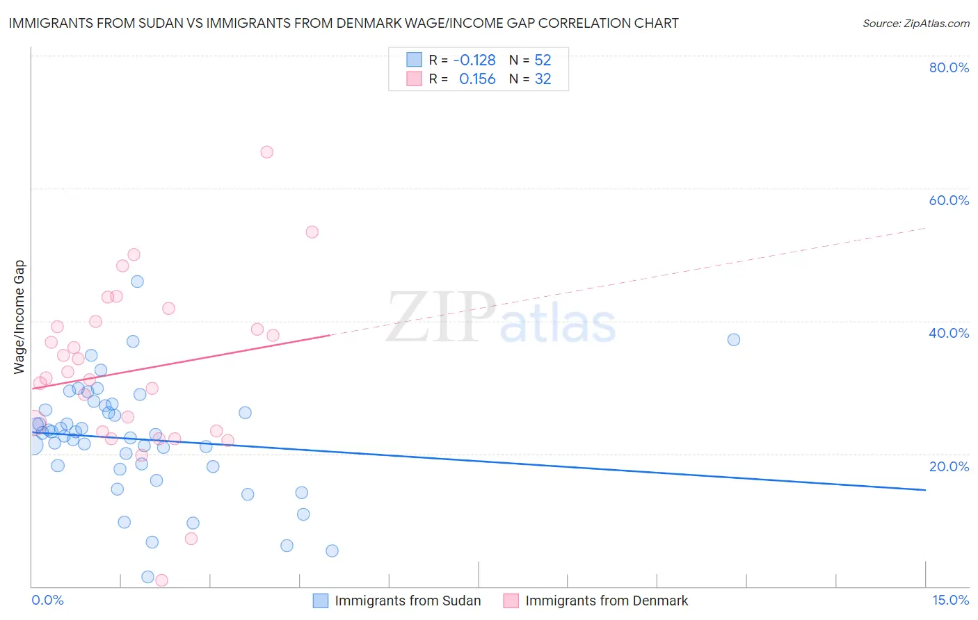 Immigrants from Sudan vs Immigrants from Denmark Wage/Income Gap