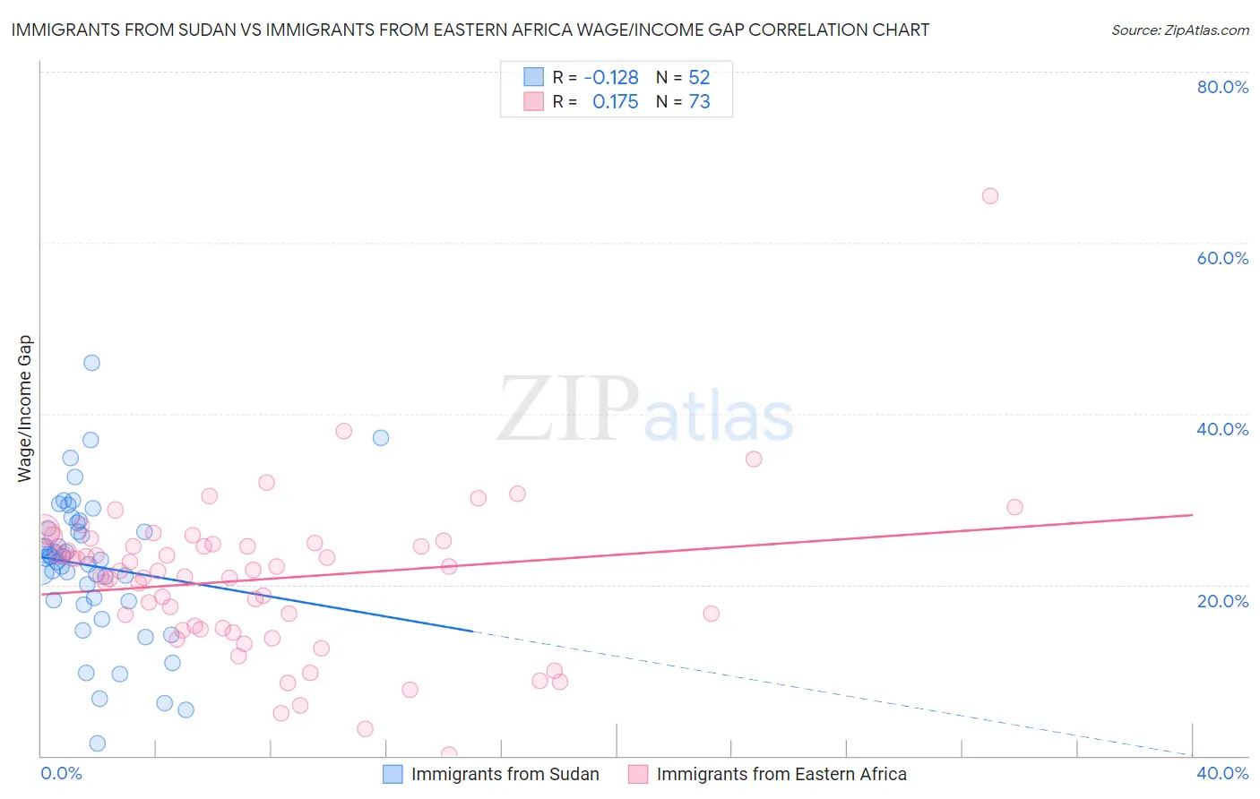 Immigrants from Sudan vs Immigrants from Eastern Africa Wage/Income Gap