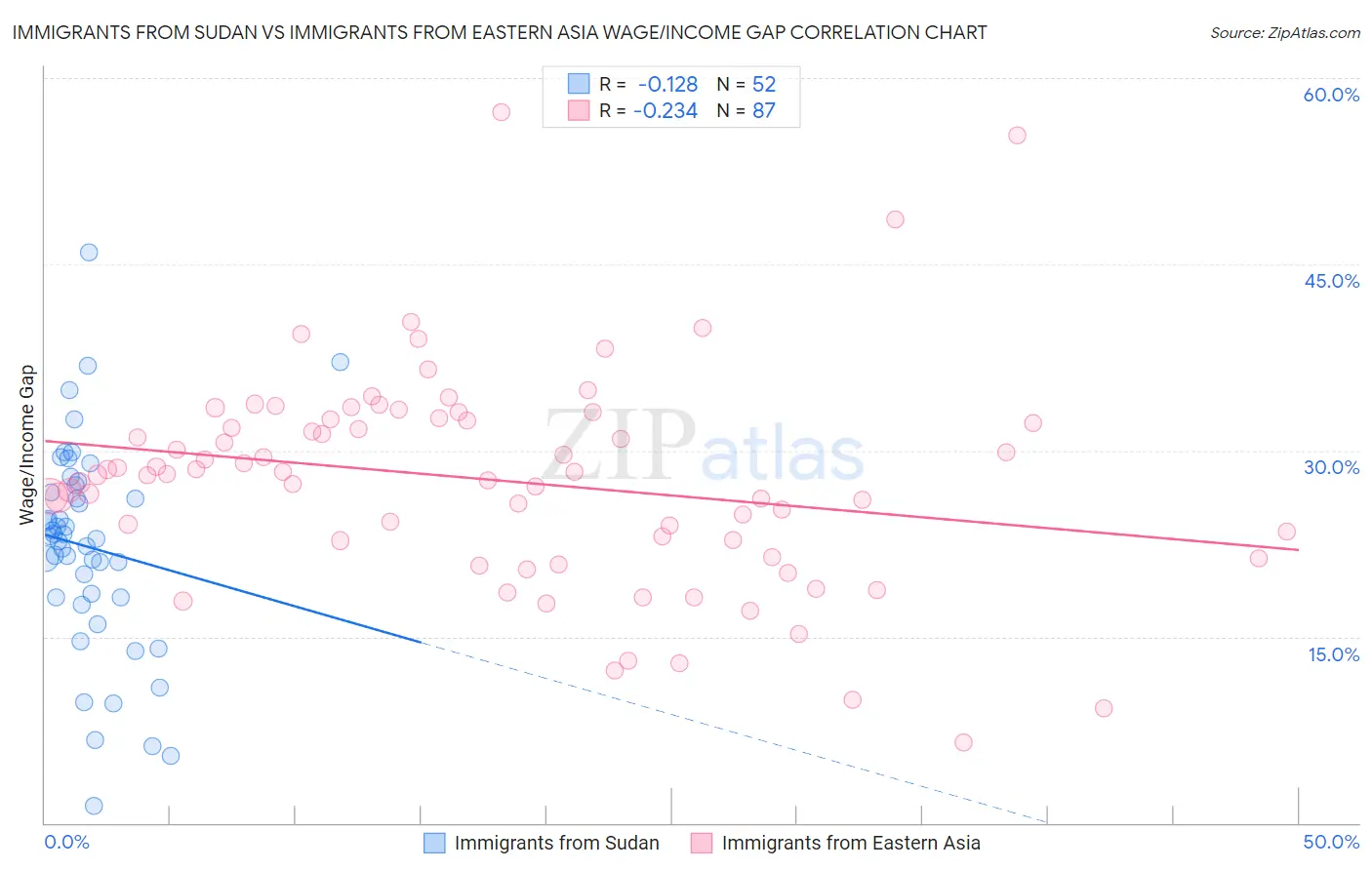 Immigrants from Sudan vs Immigrants from Eastern Asia Wage/Income Gap