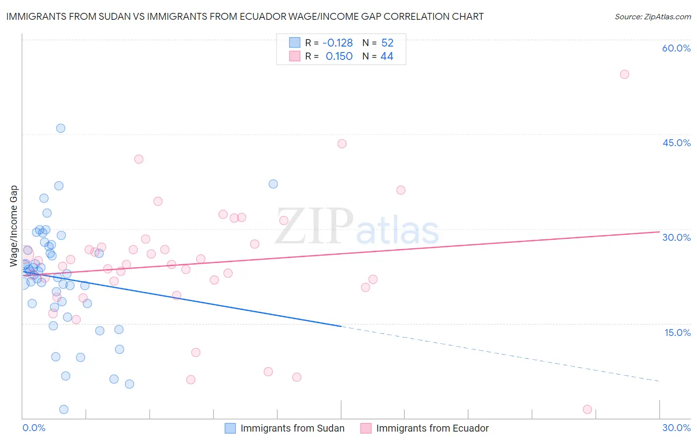 Immigrants from Sudan vs Immigrants from Ecuador Wage/Income Gap
