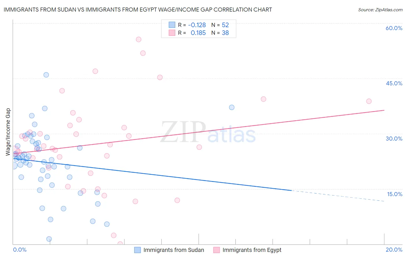 Immigrants from Sudan vs Immigrants from Egypt Wage/Income Gap