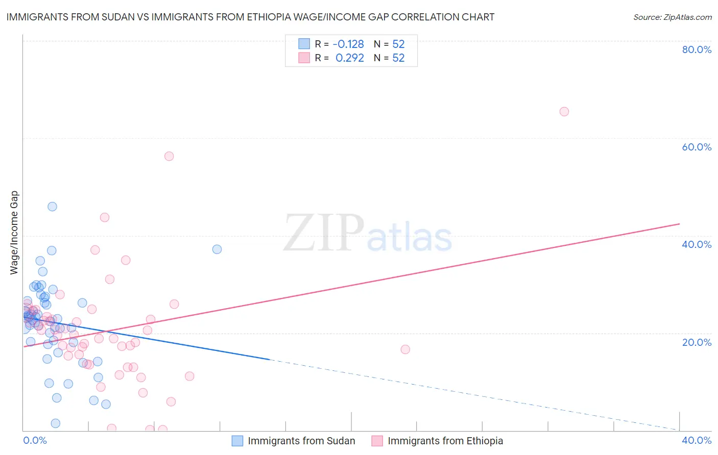 Immigrants from Sudan vs Immigrants from Ethiopia Wage/Income Gap