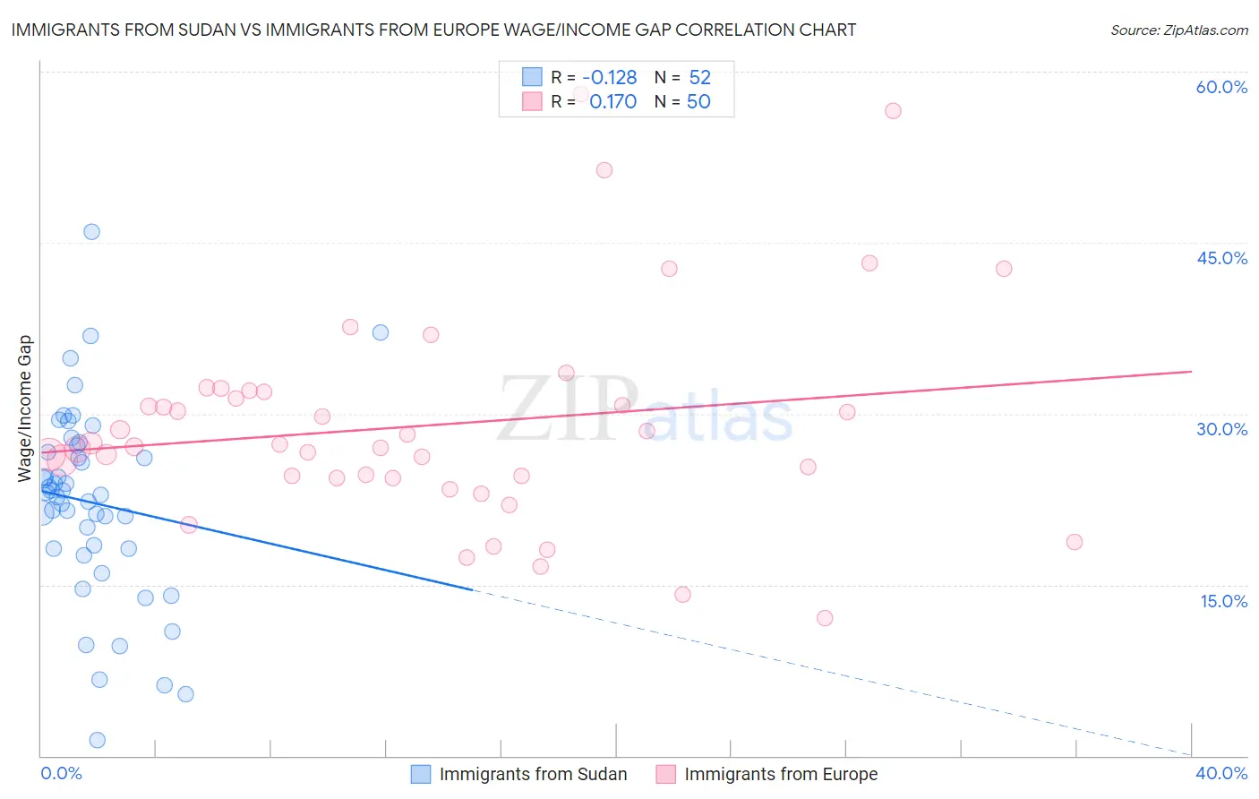 Immigrants from Sudan vs Immigrants from Europe Wage/Income Gap