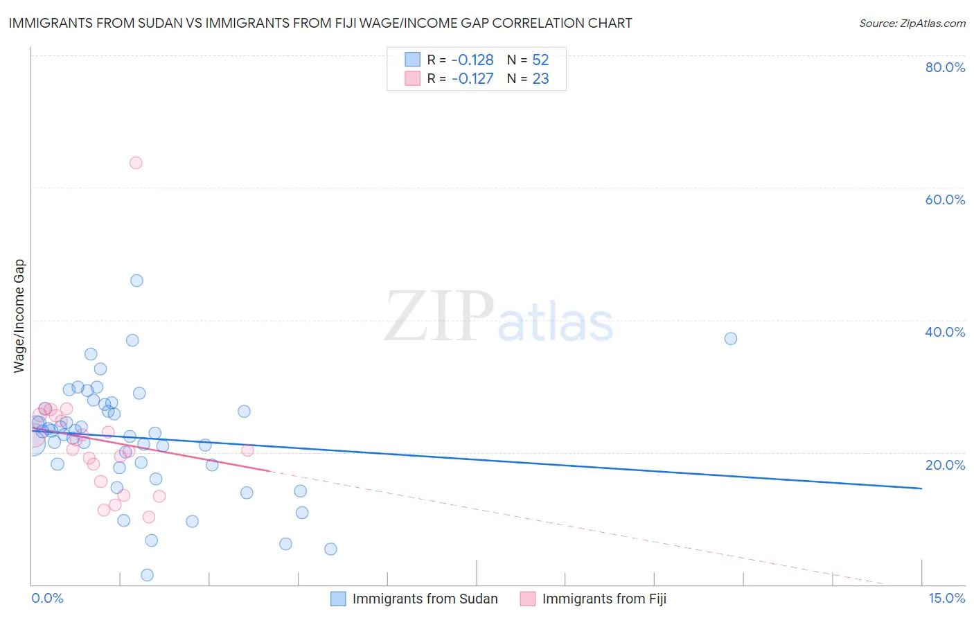 Immigrants from Sudan vs Immigrants from Fiji Wage/Income Gap