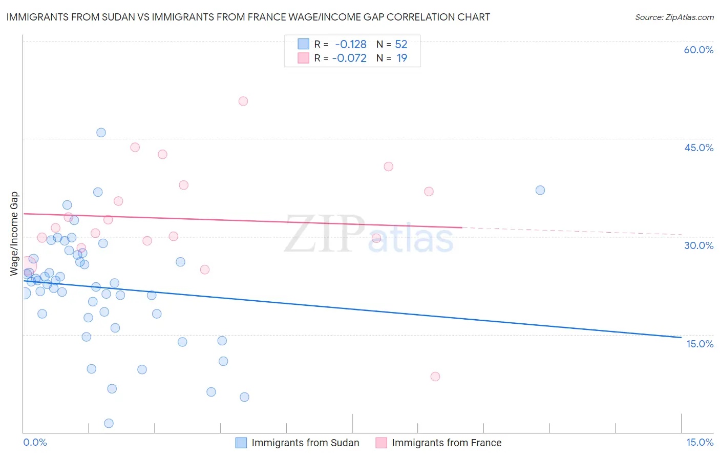 Immigrants from Sudan vs Immigrants from France Wage/Income Gap