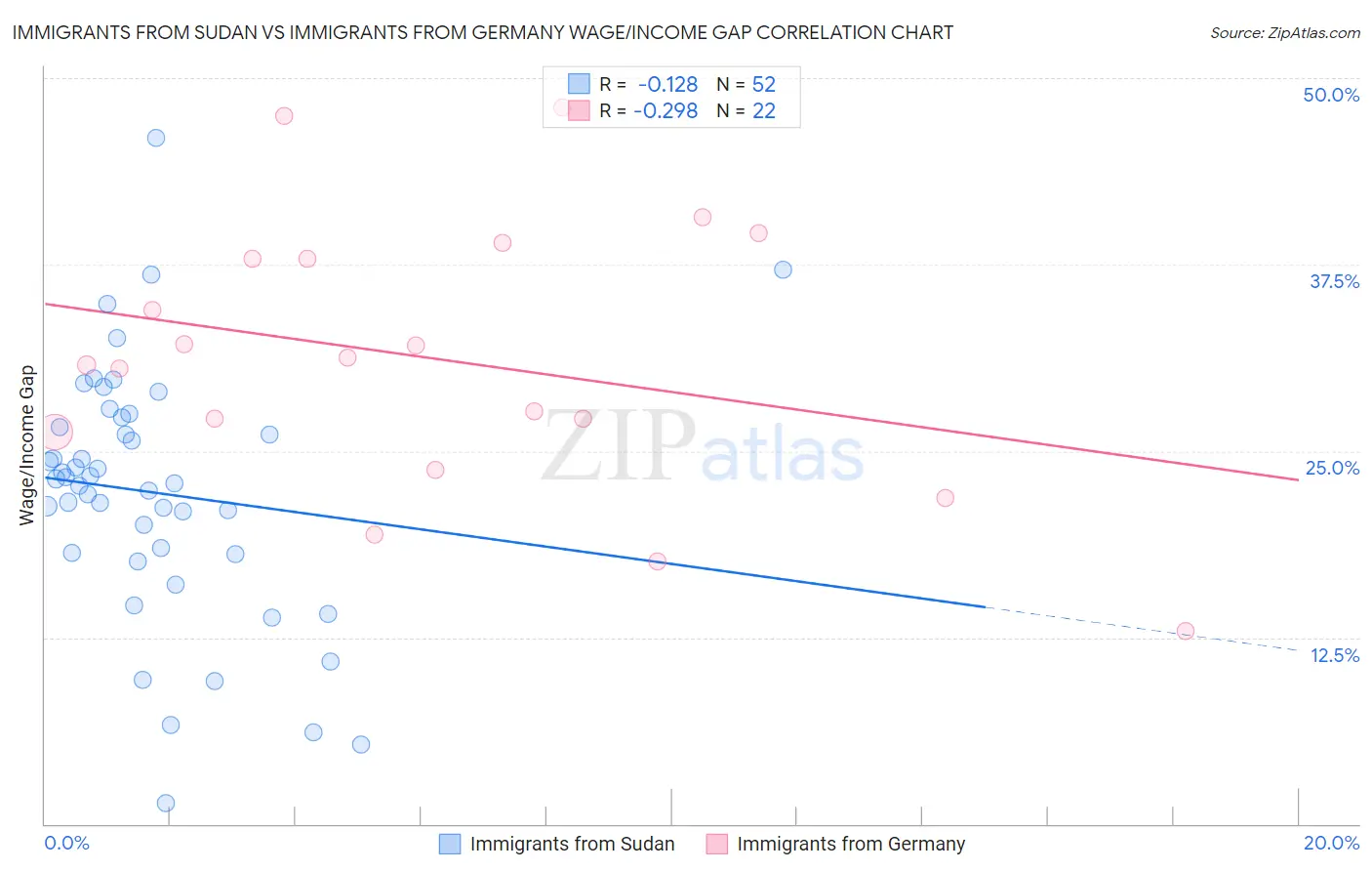 Immigrants from Sudan vs Immigrants from Germany Wage/Income Gap