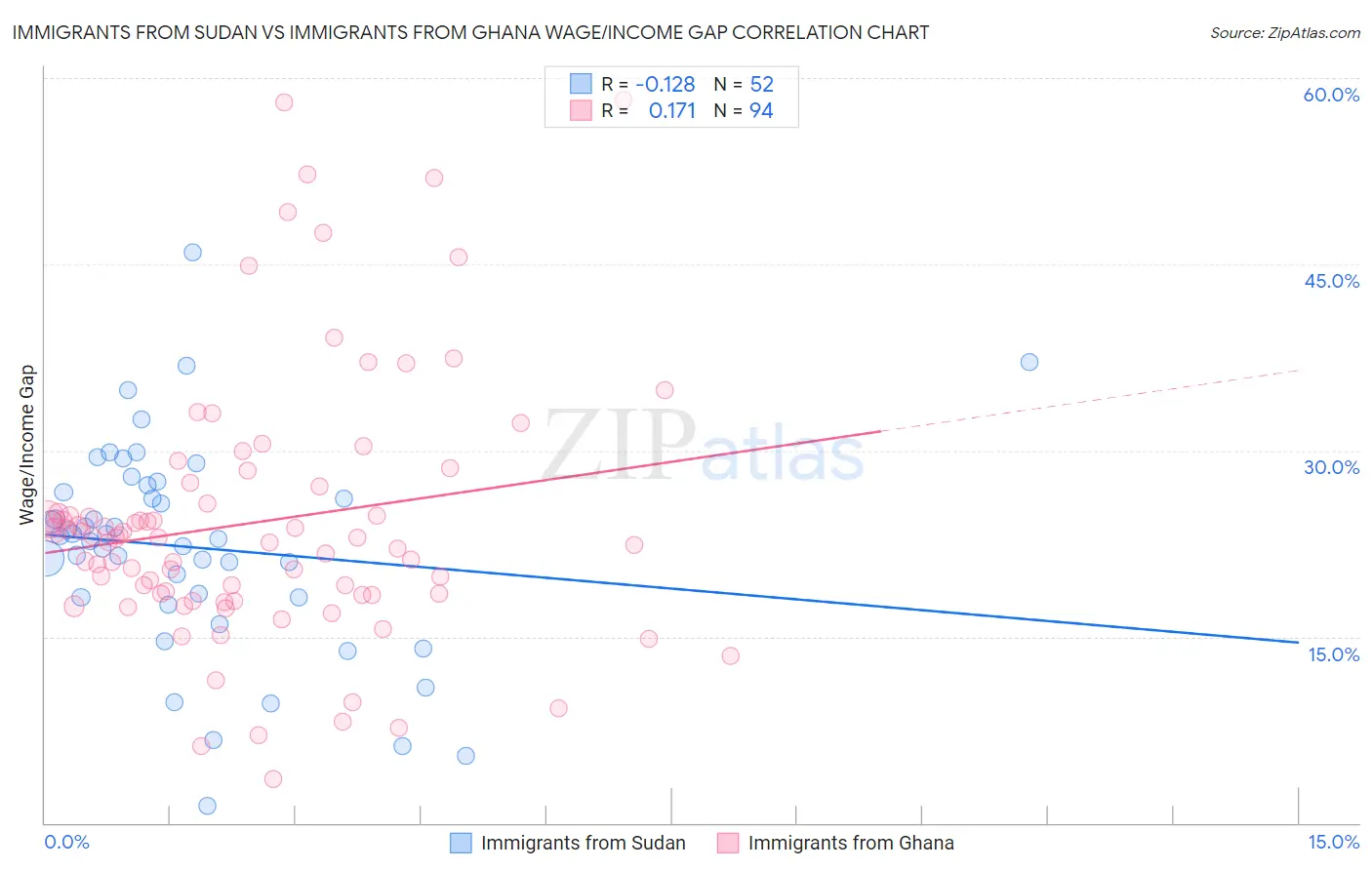 Immigrants from Sudan vs Immigrants from Ghana Wage/Income Gap