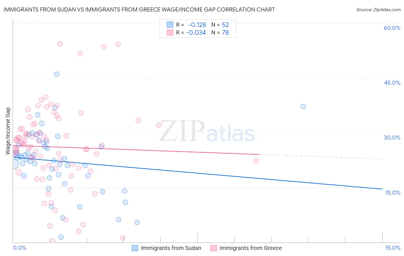 Immigrants from Sudan vs Immigrants from Greece Wage/Income Gap