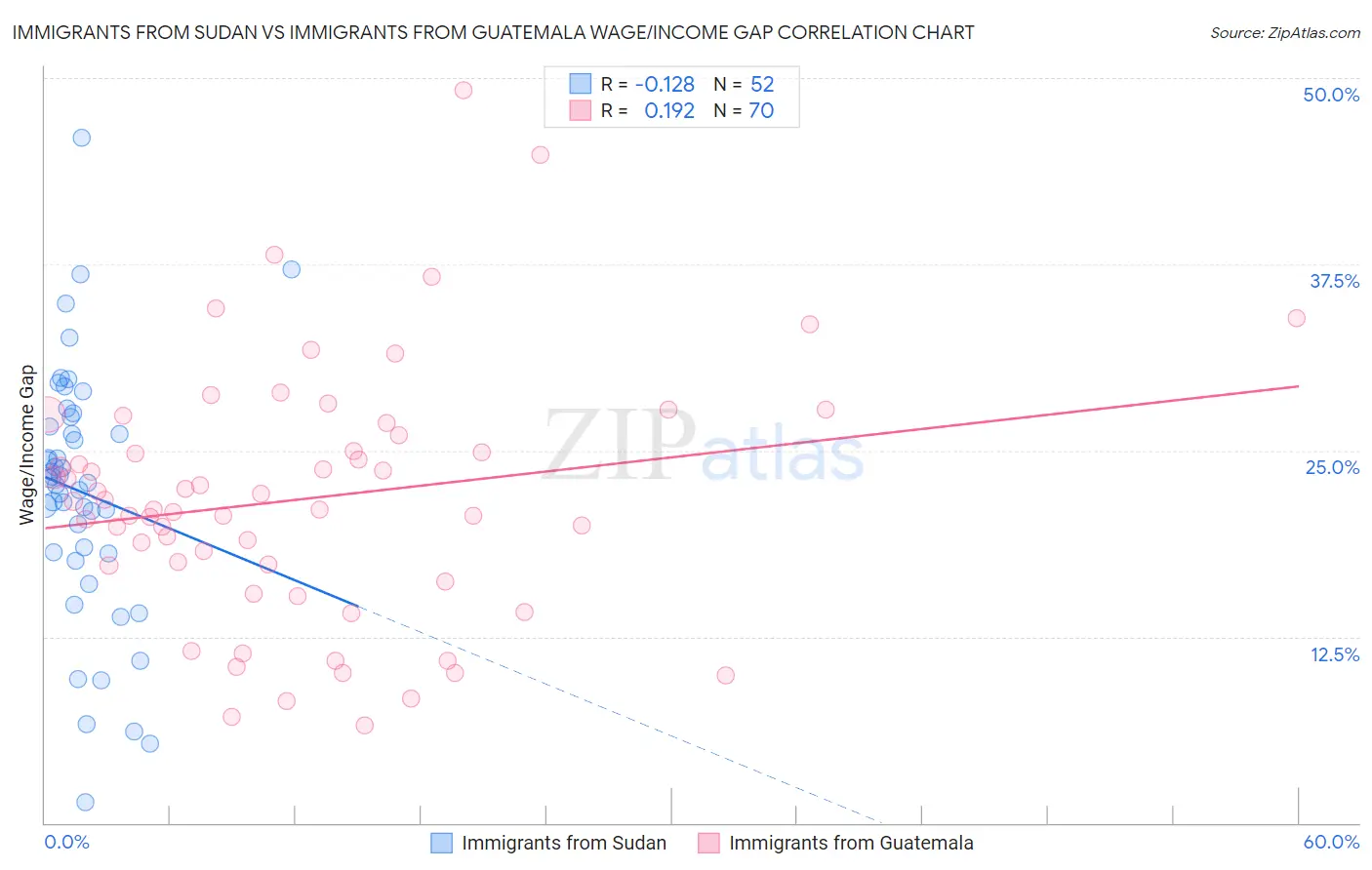 Immigrants from Sudan vs Immigrants from Guatemala Wage/Income Gap
