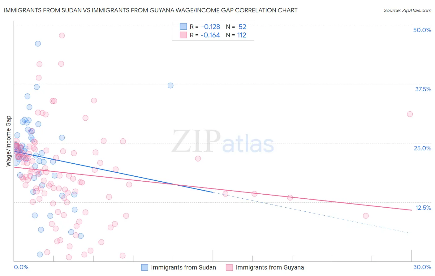 Immigrants from Sudan vs Immigrants from Guyana Wage/Income Gap