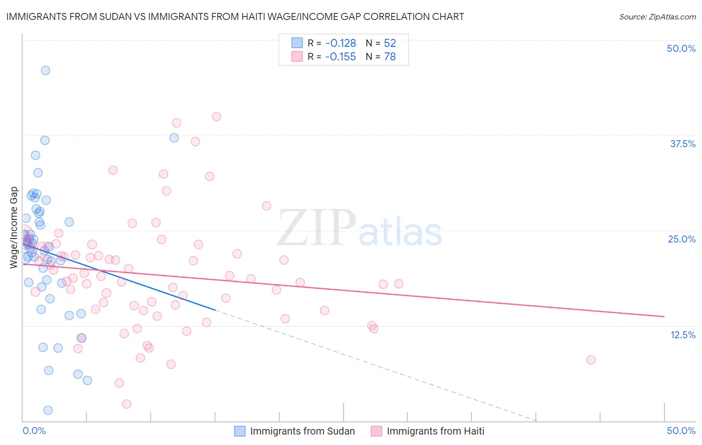 Immigrants from Sudan vs Immigrants from Haiti Wage/Income Gap