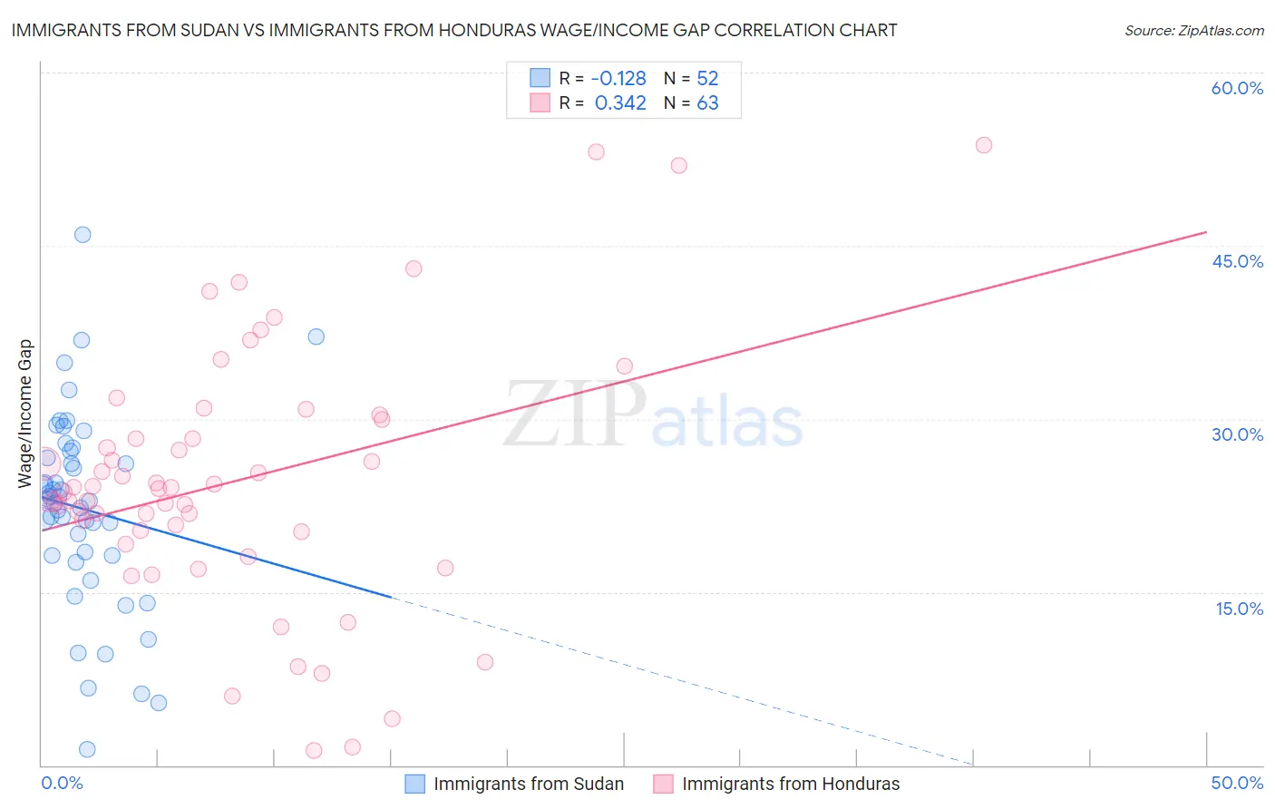 Immigrants from Sudan vs Immigrants from Honduras Wage/Income Gap