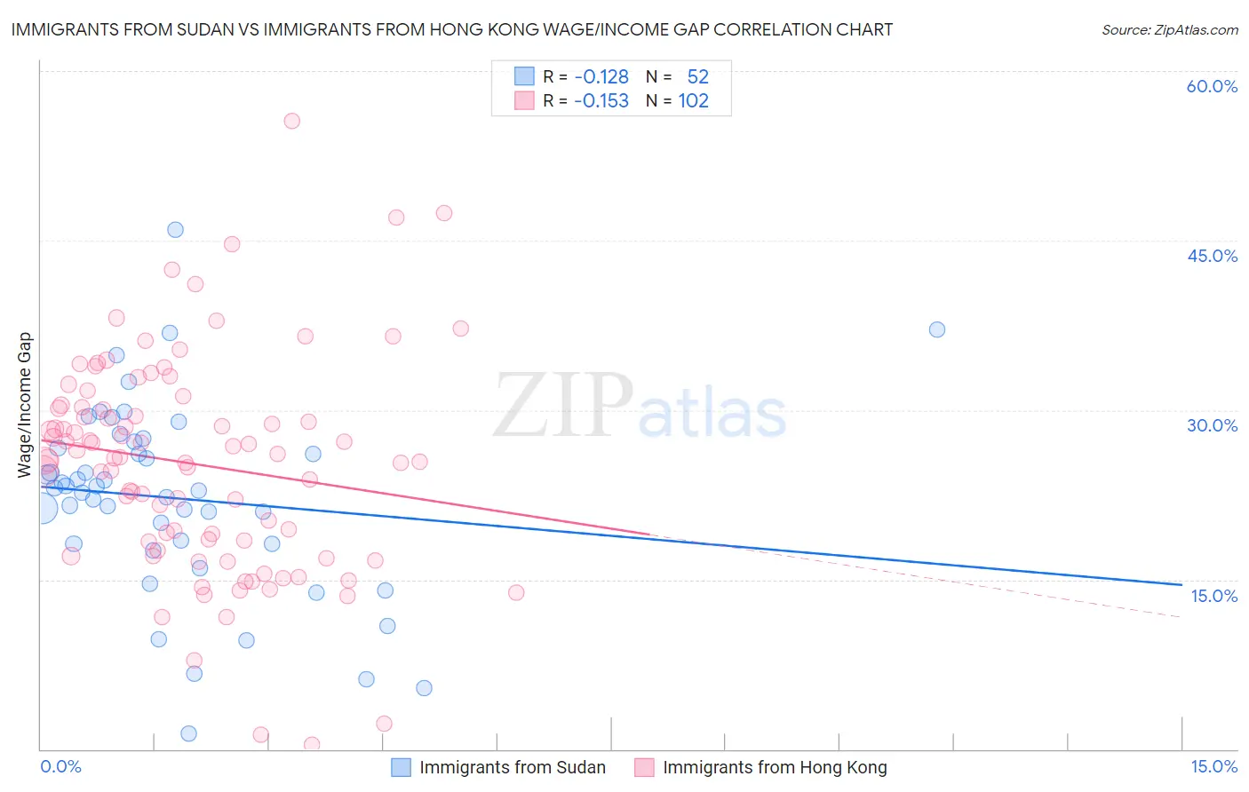 Immigrants from Sudan vs Immigrants from Hong Kong Wage/Income Gap