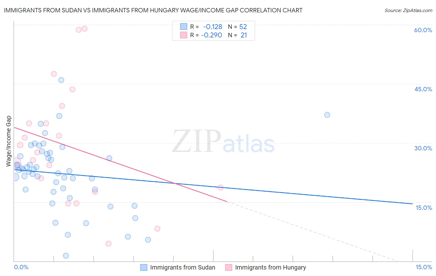 Immigrants from Sudan vs Immigrants from Hungary Wage/Income Gap