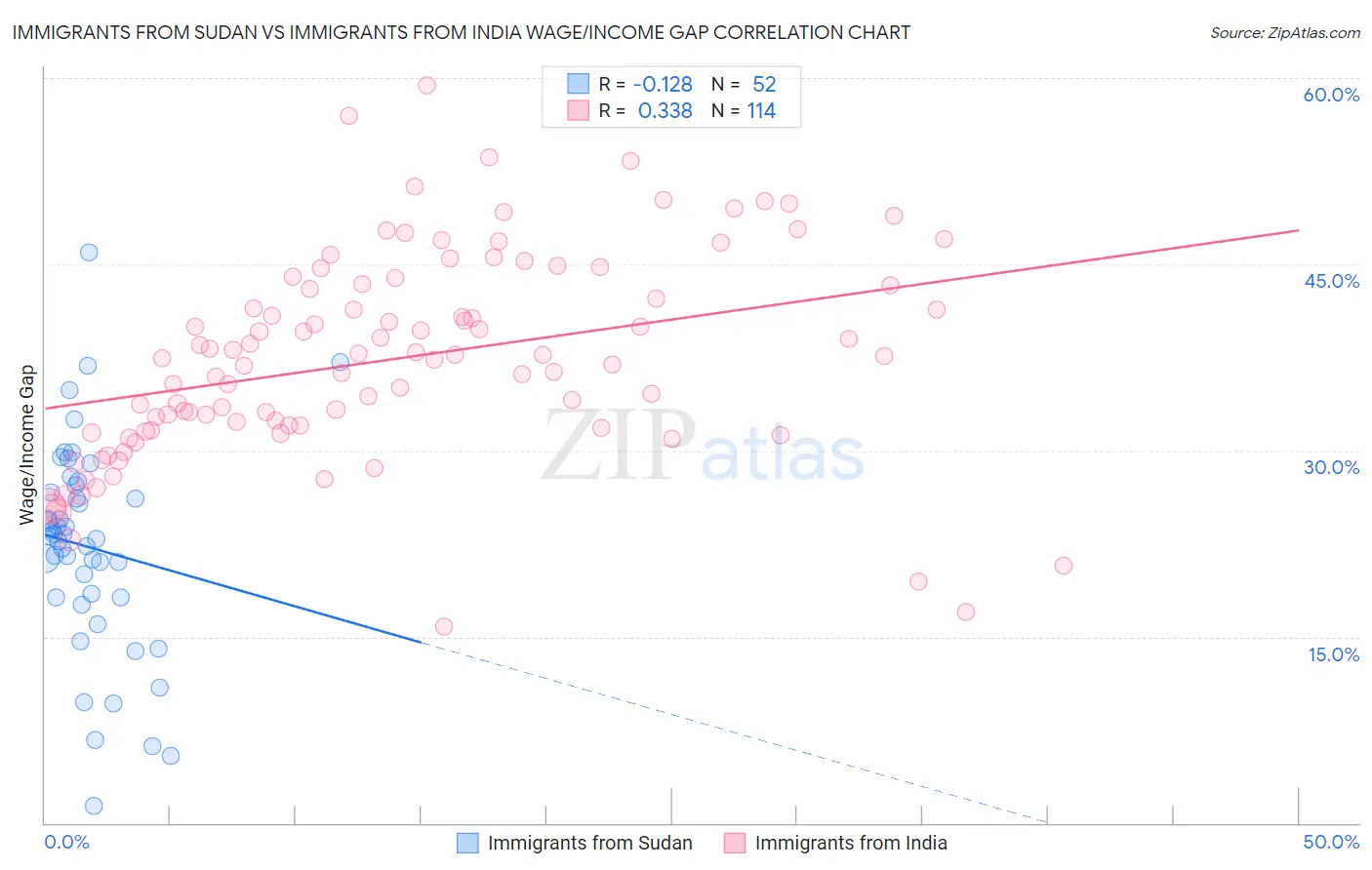 Immigrants from Sudan vs Immigrants from India Wage/Income Gap