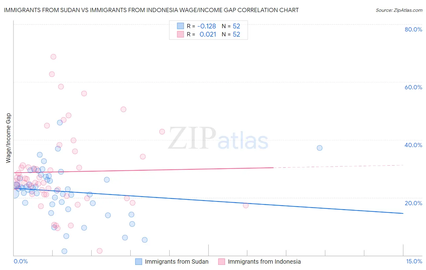 Immigrants from Sudan vs Immigrants from Indonesia Wage/Income Gap