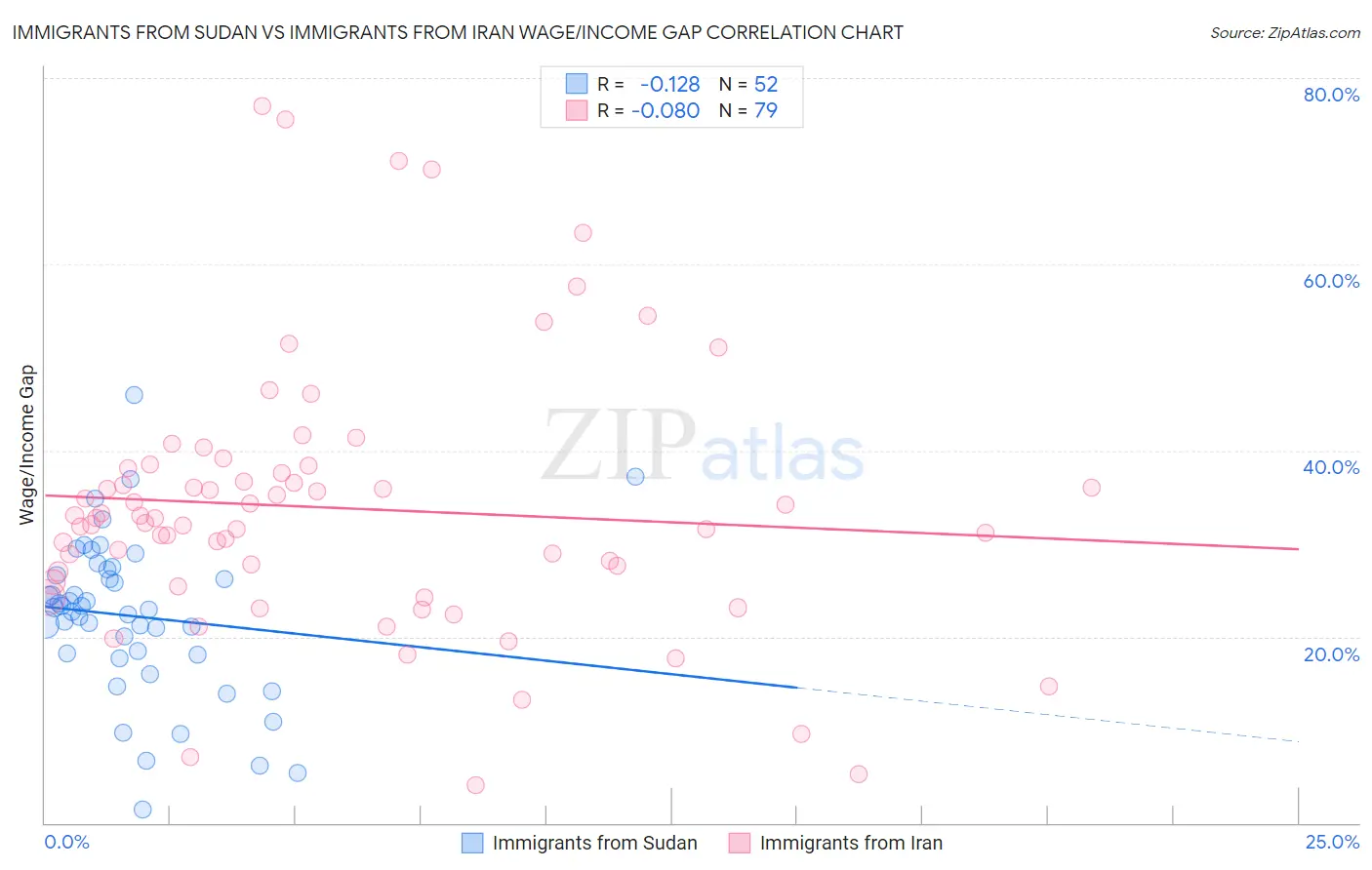Immigrants from Sudan vs Immigrants from Iran Wage/Income Gap